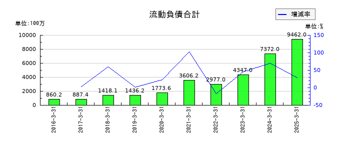 ラクスの流動負債合計の推移
