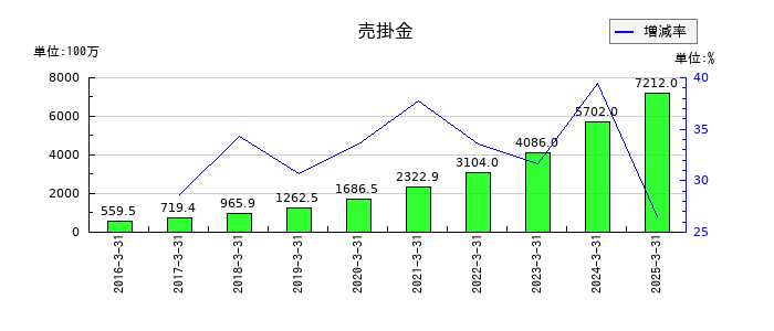 ラクスの売掛金の推移