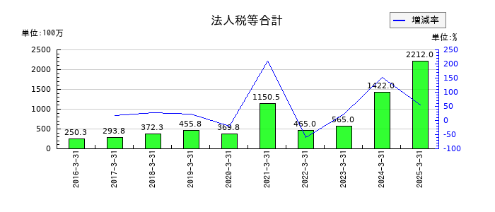 ラクスの法人税等合計の推移
