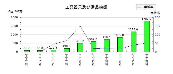 ラクスの工具器具及び備品純額の推移