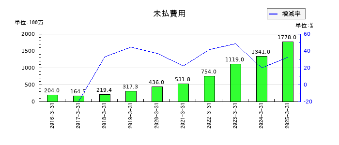 ラクスの未払費用の推移