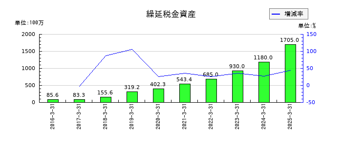 ラクスの繰延税金資産の推移