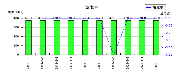 ラクスの資本金の推移
