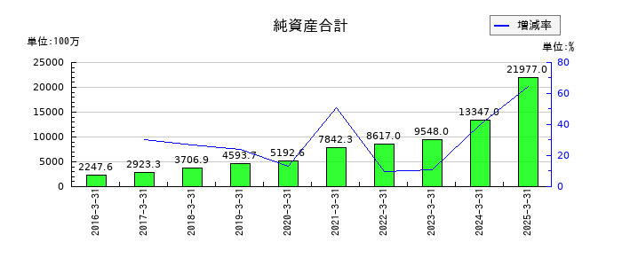 ラクスの純資産合計の推移