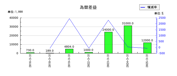 ラクスの為替差益の推移