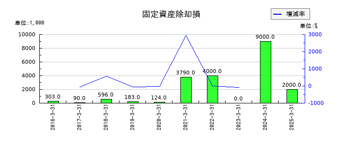 ラクスの固定資産除却損の推移