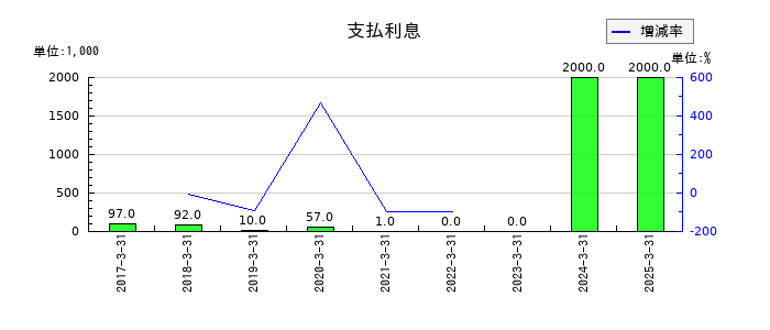 ラクスの支払利息の推移