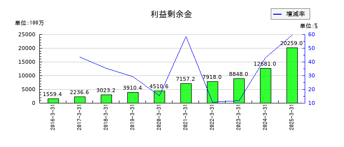 ラクスの利益剰余金の推移