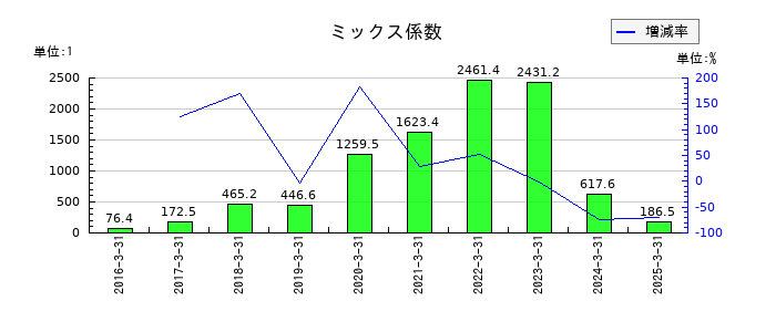 ラクスのミックス係数の推移
