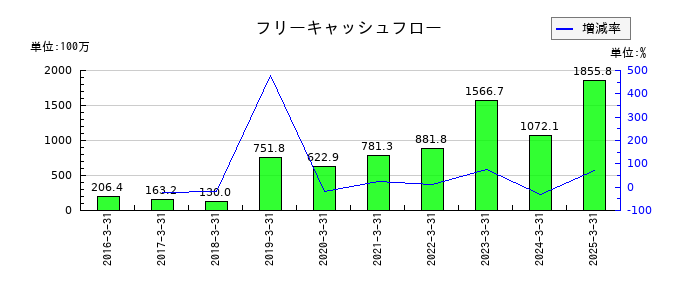 ダブルスタンダードのフリーキャッシュフロー推移