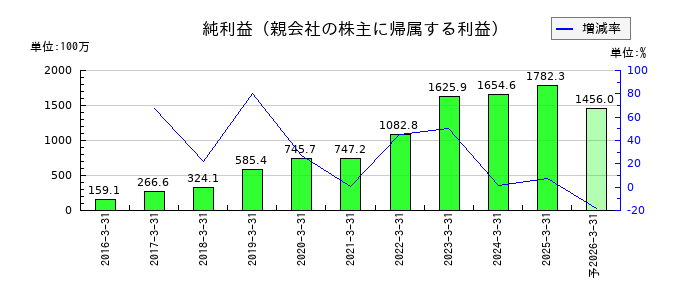 ダブルスタンダードの通期の純利益推移