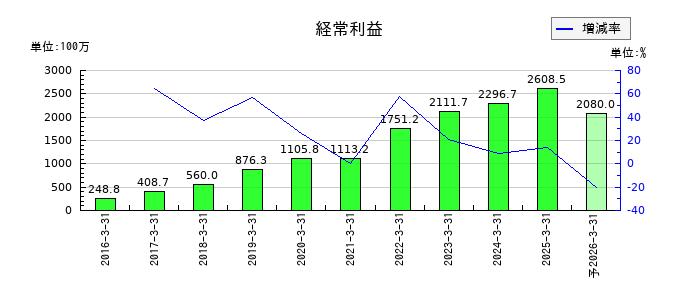 ダブルスタンダードの通期の経常利益推移