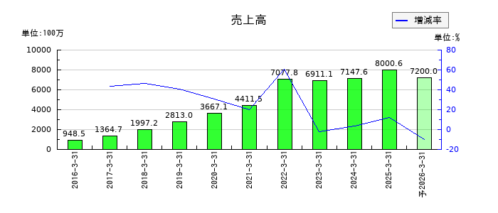 ダブルスタンダードの通期の売上高推移