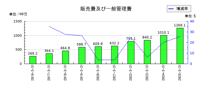 ダブルスタンダードの販売費及び一般管理費の推移