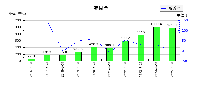 ダブルスタンダードの売掛金の推移