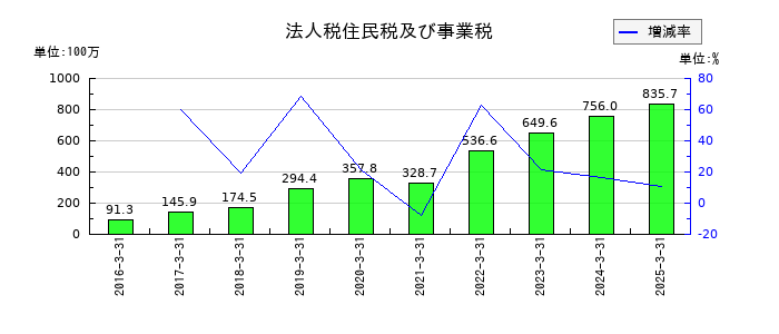 ダブルスタンダードの法人税住民税及び事業税の推移