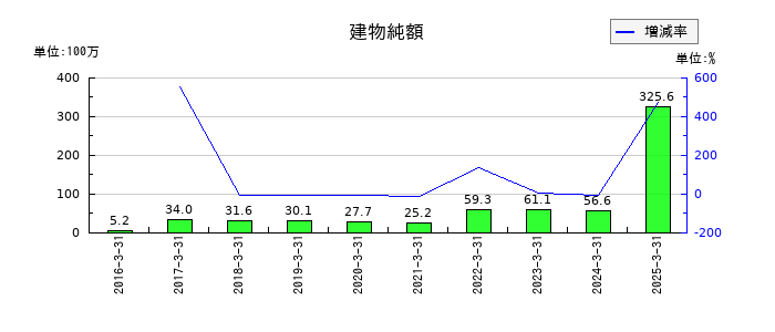 ダブルスタンダードの建物純額の推移