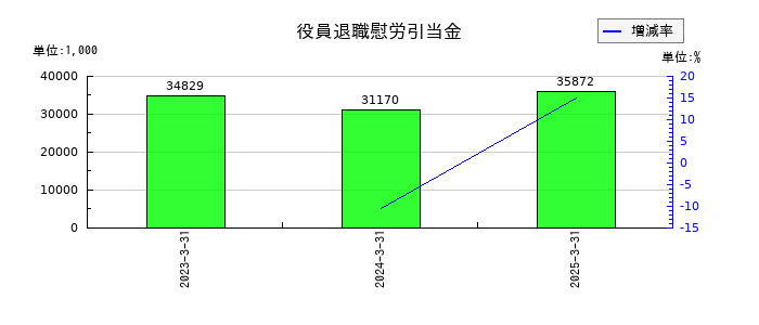 ダブルスタンダードの役員退職慰労引当金の推移