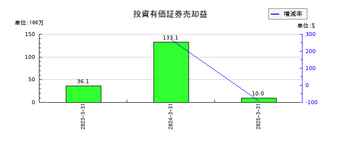 ダブルスタンダードの投資有価証券売却益の推移