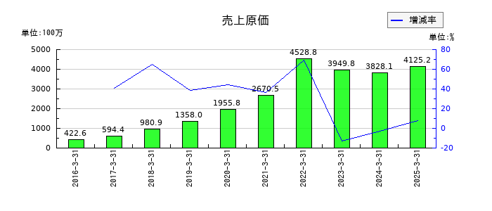 ダブルスタンダードの売上原価の推移