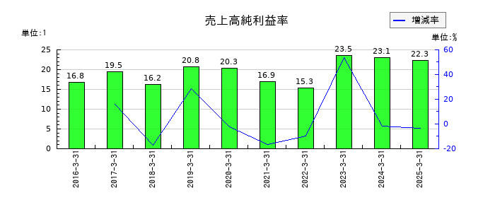 ダブルスタンダードの売上高純利益率の推移
