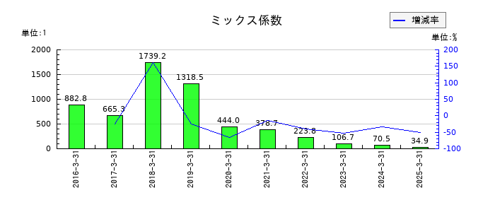 ダブルスタンダードのミックス係数の推移
