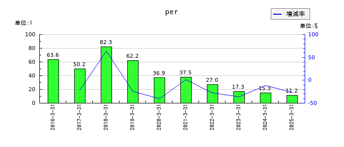 ダブルスタンダードのperの推移