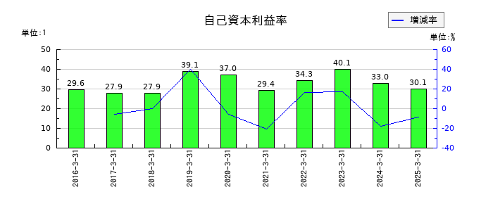 ダブルスタンダードの自己資本利益率の推移