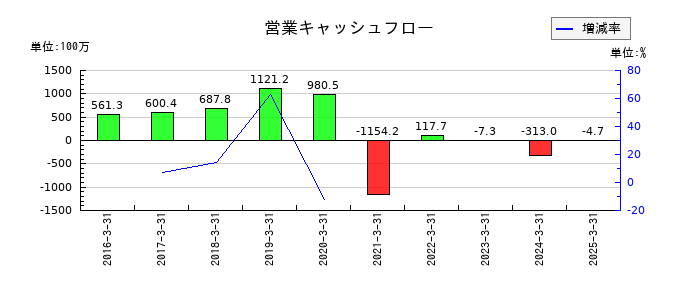 オープンドアの営業キャッシュフロー推移
