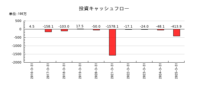 オープンドアの投資キャッシュフロー推移