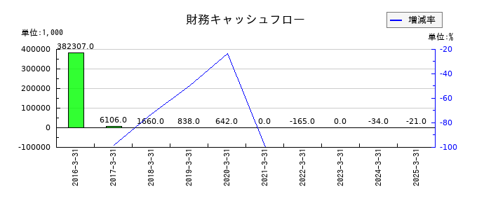 オープンドアの財務キャッシュフロー推移