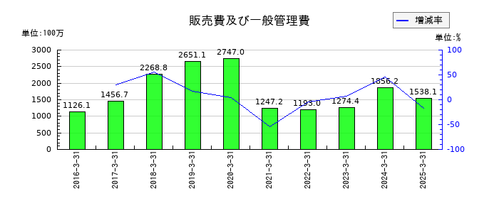 オープンドアの販売費及び一般管理費の推移