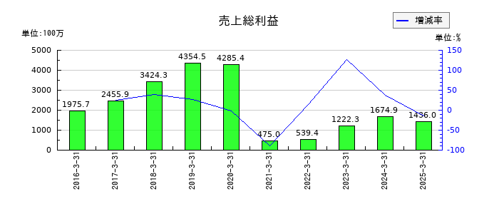 オープンドアの売上総利益の推移
