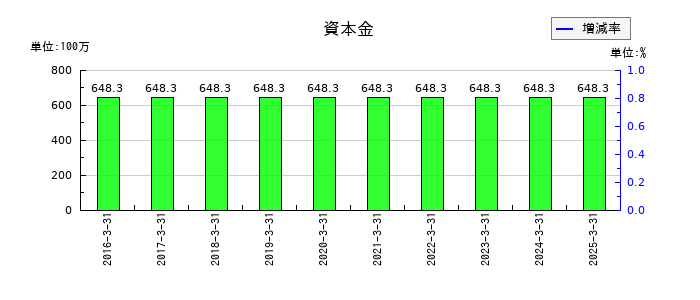 オープンドアの資本金の推移