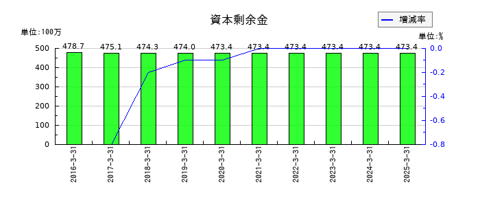オープンドアの資本剰余金の推移