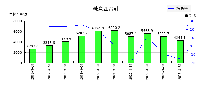 オープンドアの純資産合計の推移