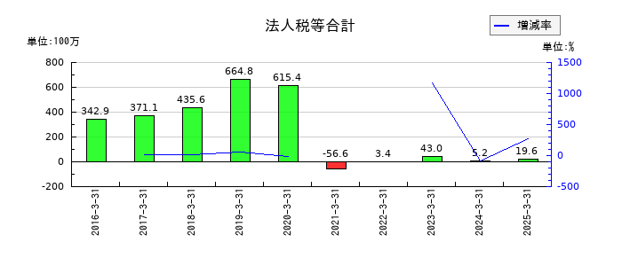 オープンドアの法人税等合計の推移