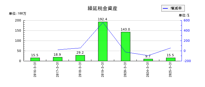 オープンドアの繰延税金資産の推移