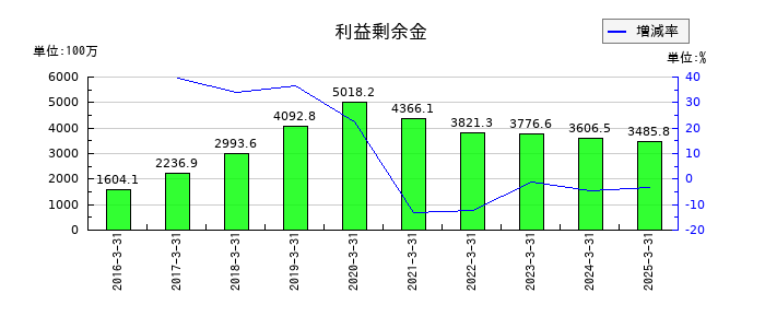 オープンドアの利益剰余金の推移