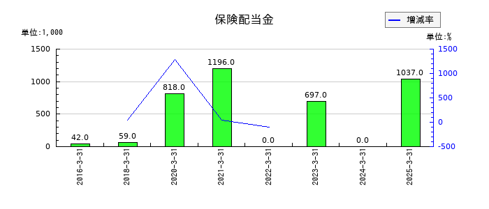 オープンドアの保険配当金の推移