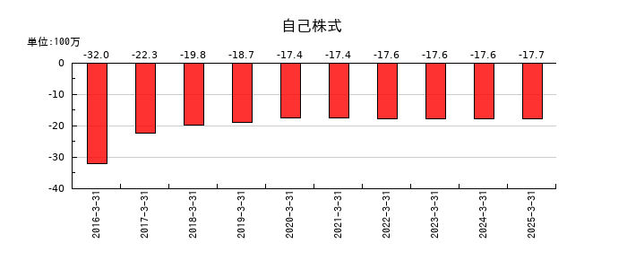 オープンドアの自己株式の推移