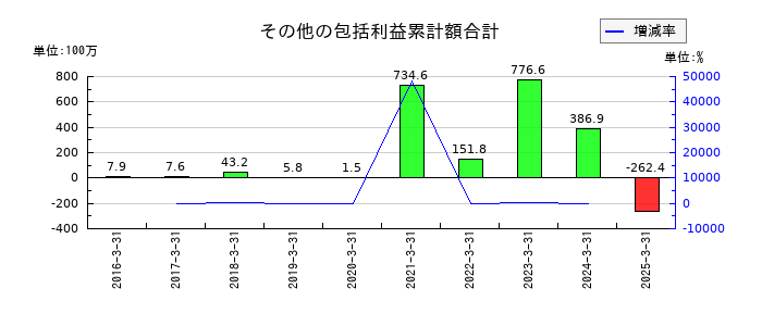オープンドアのその他の包括利益累計額合計の推移