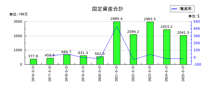 オープンドアの固定資産合計の推移