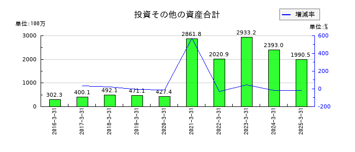 オープンドアの投資その他の資産合計の推移