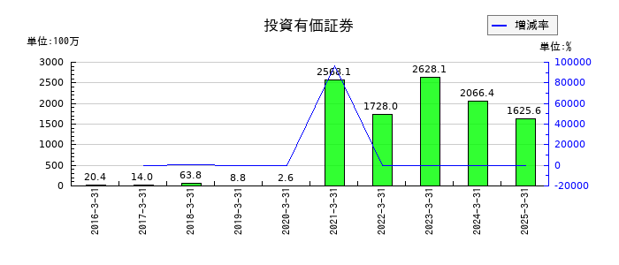 オープンドアの投資有価証券の推移