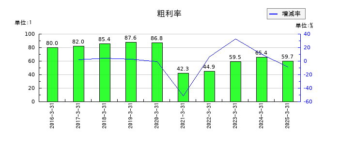 オープンドアの粗利率の推移