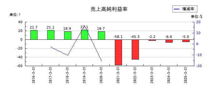 オープンドアの売上高純利益率の推移