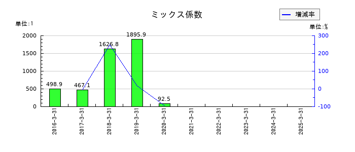 オープンドアのミックス係数の推移