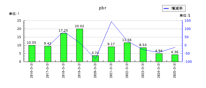オープンドアのpbrの推移