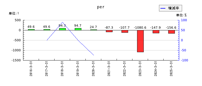 オープンドアのperの推移